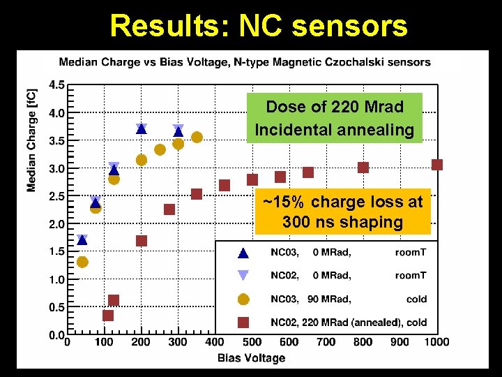 Results: NC sensors Dose of 220 Mrad Incidental annealing ~15% charge loss at 300