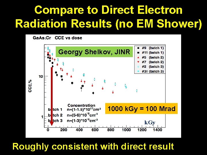 Compare to Direct Electron Radiation Results (no EM Shower) Georgy Shelkov, JINR 1000 k.