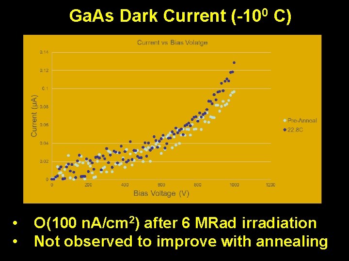 Ga. As Dark Current (-100 C) • • O(100 n. A/cm 2) after 6