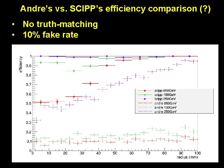 Andre’s vs. SCIPP’s efficiency comparison (? ) • No truth-matching • 10% fake rate