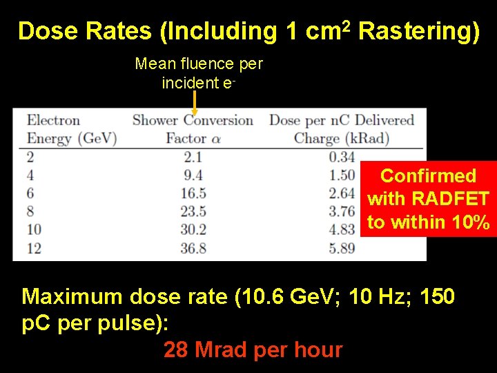 Dose Rates (Including 1 cm 2 Rastering) Mean fluence per incident e- Confirmed with