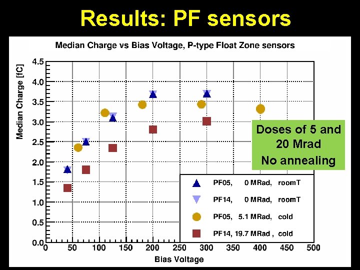 Results: PF sensors Doses of 5 and 20 Mrad No annealing 32 