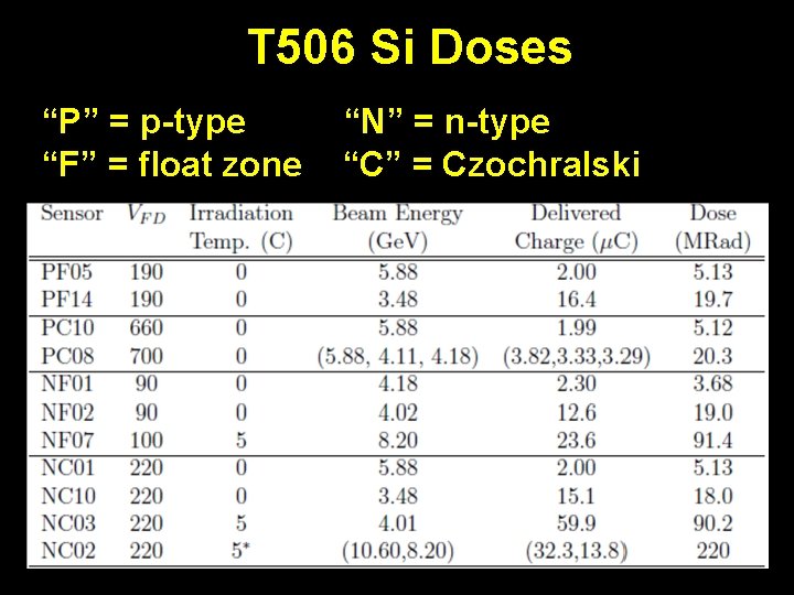 T 506 Si Doses “P” = p-type “F” = float zone “N” = n-type