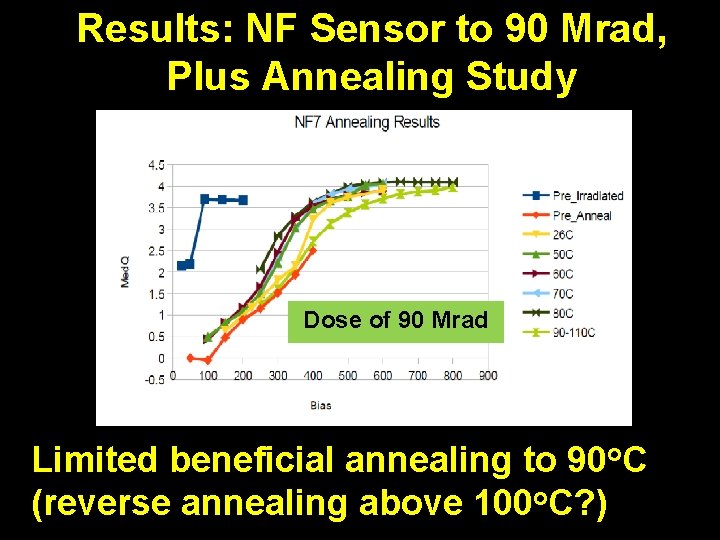 Results: NF Sensor to 90 Mrad, Plus Annealing Study Dose of 90 Mrad Limited