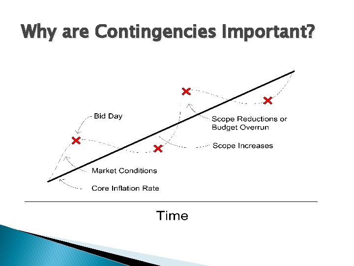 Why are Contingencies Important? 