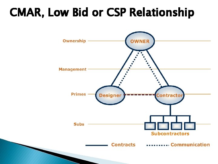 CMAR, Low Bid or CSP Relationship Provide consultation during design phase and serve as