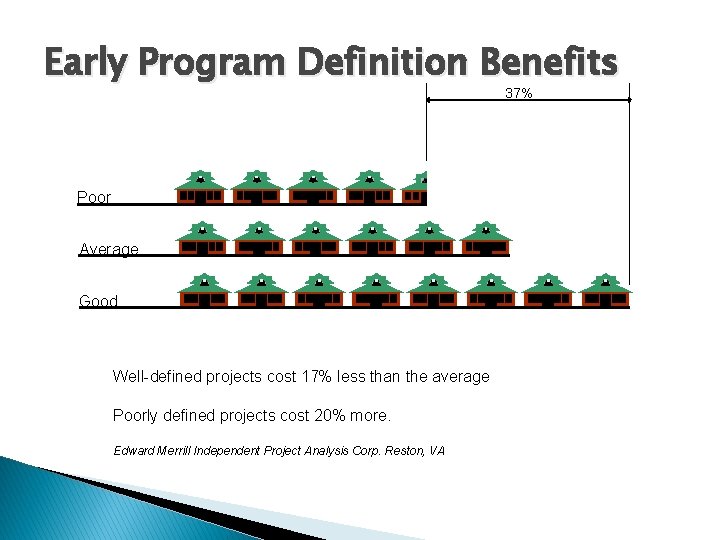 Early Program Definition Benefits 37% Poor Average Good Well-defined projects cost 17% less than