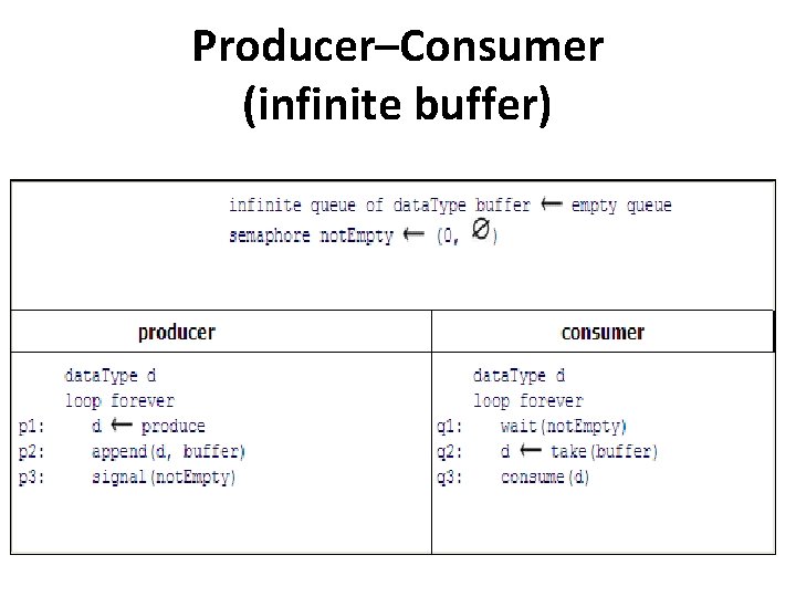Producer–Consumer (infinite buffer) 