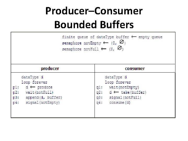 Producer–Consumer Bounded Buffers 