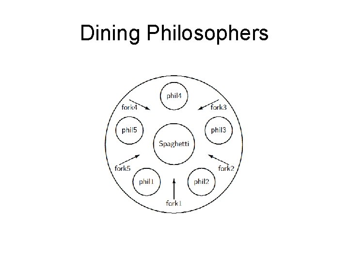 Dining Philosophers 