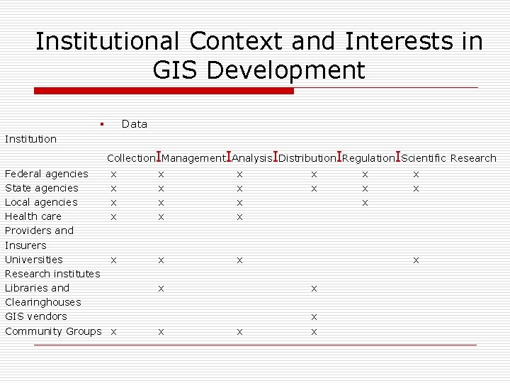 Institutional Context and Interests in GIS Development Data § Institution Collection. IManagement. IAnalysis. IDistribution.