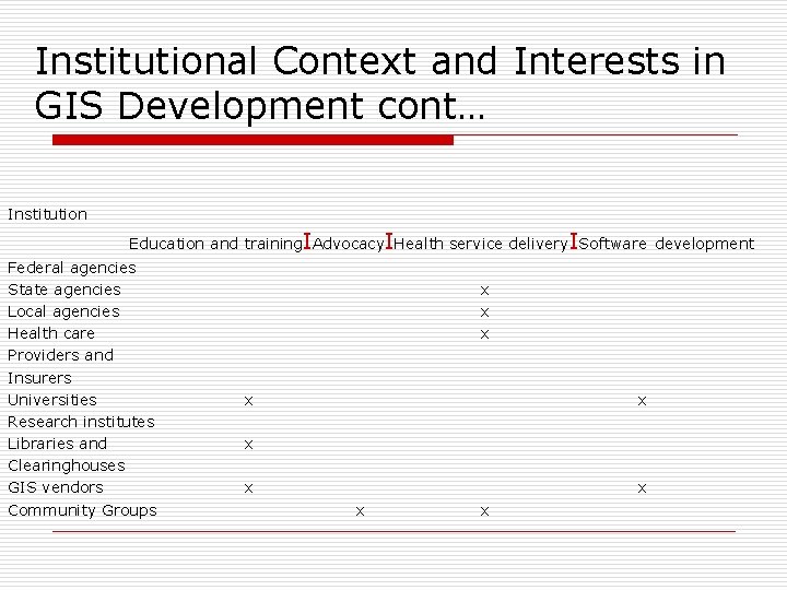 Institutional Context and Interests in GIS Development cont… Institution Education and training. IAdvocacy. IHealth