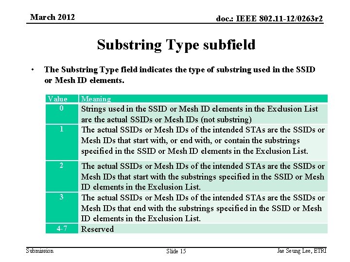 March 2012 doc. : IEEE 802. 11 -12/0263 r 2 Substring Type subfield •
