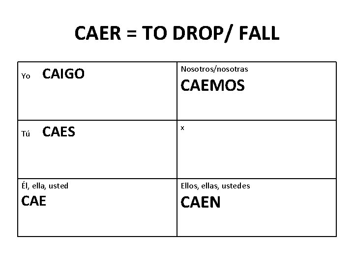CAER = TO DROP/ FALL Yo CAIGO Nosotros/nosotras Tú CAES x Él, ella, usted