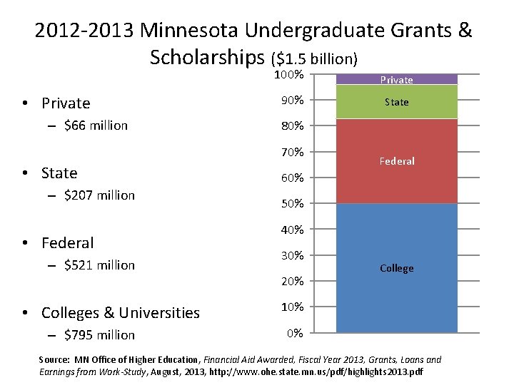 2012 -2013 Minnesota Undergraduate Grants & Scholarships ($1. 5 billion) • Private – $66