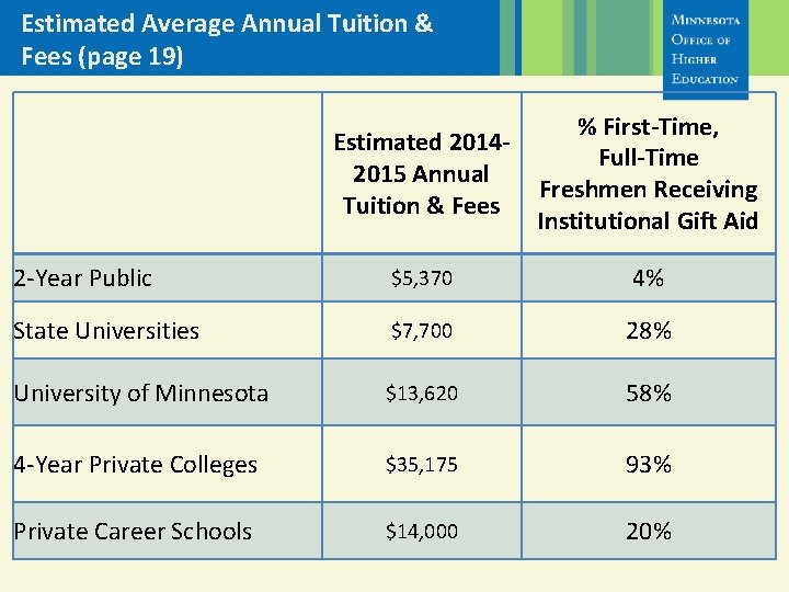 Estimated Average Annual Tuition & Fees (page 19) Estimated 20142015 Annual Tuition & Fees