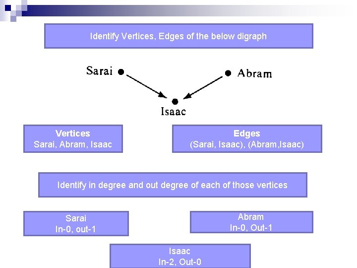 Identify Vertices, Edges of the below digraph Vertices Sarai, Abram, Isaac Edges (Sarai, Isaac),