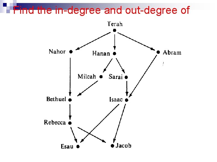 Find the in-degree and out-degree of 