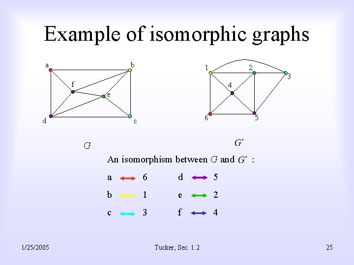 Example of isomorphic graphs a b 1 2 3 f 4 e d 6