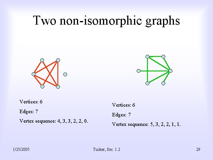 Two non-isomorphic graphs Vertices: 6 Edges: 7 Vertex sequence: 4, 3, 3, 2, 2,