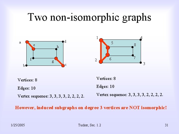 Two non-isomorphic graphs a d e f b 1 5 h g 4 2