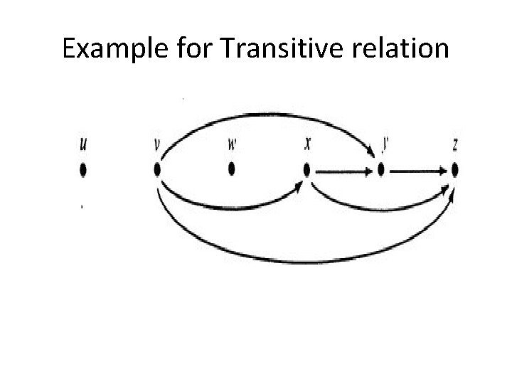 Example for Transitive relation 