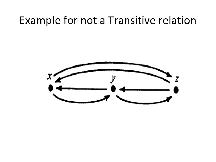 Example for not a Transitive relation 
