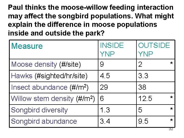 Paul thinks the moose-willow feeding interaction may affect the songbird populations. What might explain