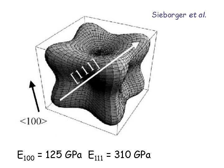 Sieborger et al. E 100 = 125 GPa E 111 = 310 GPa 