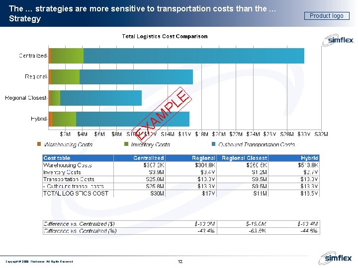 The … strategies are more sensitive to transportation costs than the … Strategy E