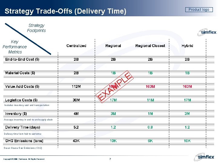 Strategy Trade-Offs (Delivery Time) Strategy Footprints Key Performance Metrics E L P M A