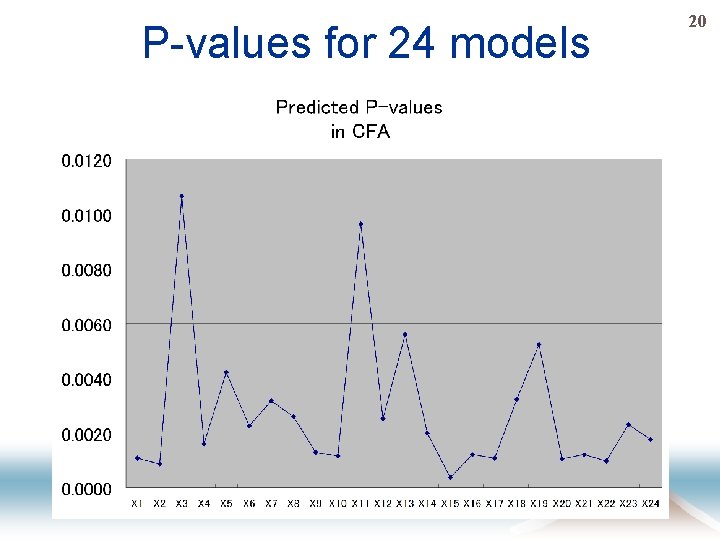 P-values for 24 models 20 