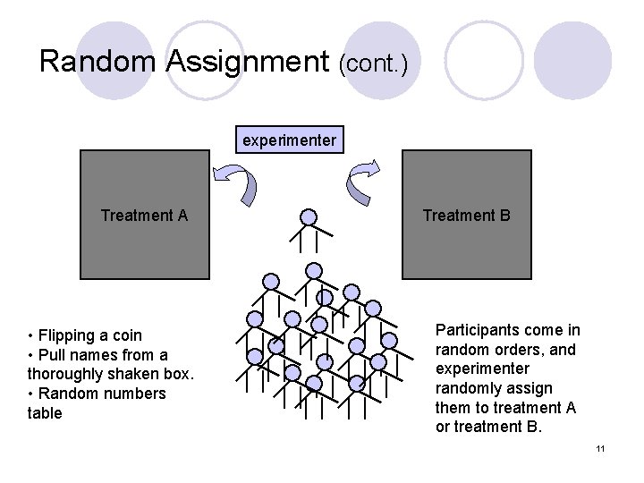 Random Assignment (cont. ) experimenter Treatment A • Flipping a coin • Pull names