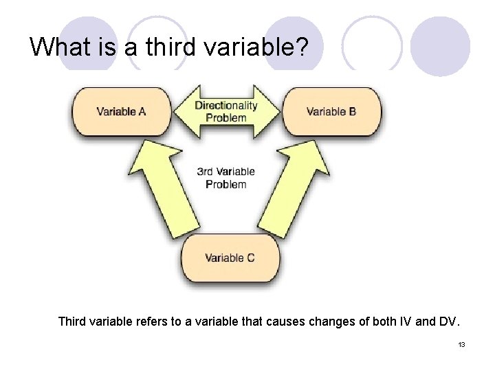 What is a third variable? Third variable refers to a variable that causes changes