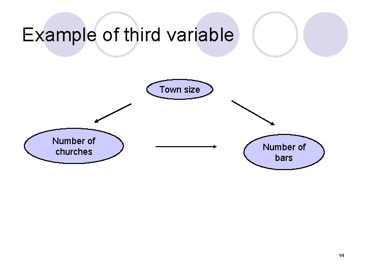 Example of third variable Town size Number of churches Number of bars 14 