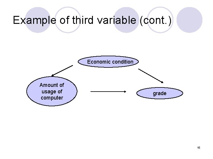 Example of third variable (cont. ) Economic condition Amount of usage of computer grade