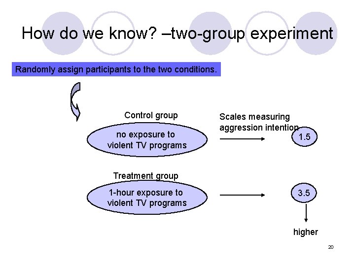 How do we know? –two-group experiment Randomly assign participants to the two conditions. Control