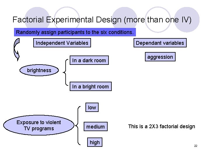 Factorial Experimental Design (more than one IV) Randomly assign participants to the six conditions.