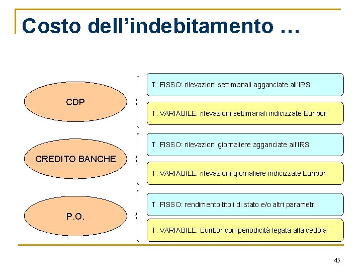 Costo dell’indebitamento … T. FISSO: rilevazioni settimanali agganciate all’IRS CDP T. VARIABILE: rilevazioni settimanali