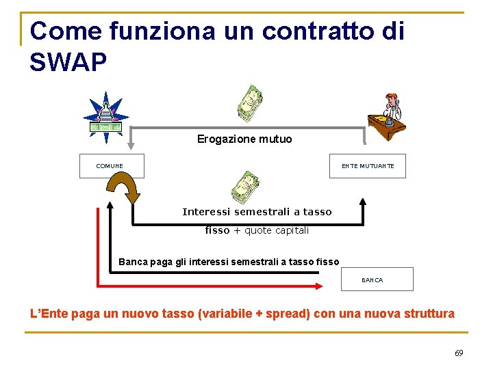 Come funziona un contratto di SWAP Erogazione mutuo COMUNE ENTE MUTUANTE Interessi semestrali a