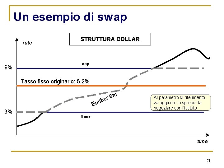 Un esempio di swap rate 6% STRUTTURA COLLAR cap Tasso fisso originario: 5, 2%