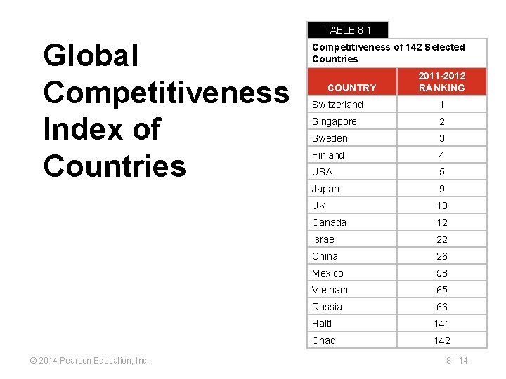 TABLE 8. 1 Global Competitiveness Index of Countries © 2014 Pearson Education, Inc. Competitiveness