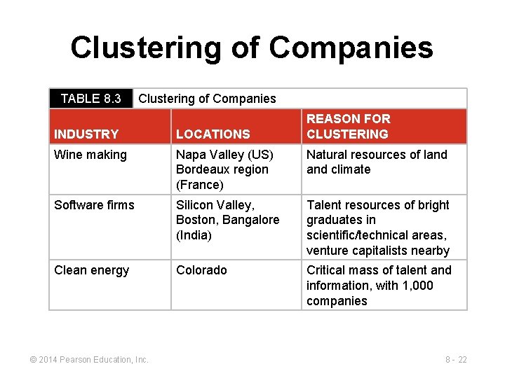 Clustering of Companies TABLE 8. 3 Clustering of Companies REASON FOR CLUSTERING INDUSTRY LOCATIONS