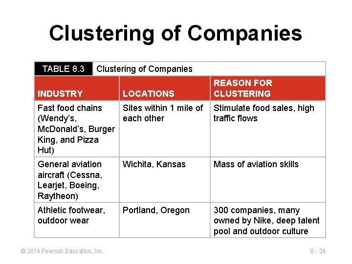 Clustering of Companies TABLE 8. 3 Clustering of Companies INDUSTRY LOCATIONS REASON FOR CLUSTERING
