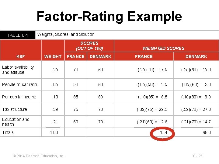 Factor-Rating Example TABLE 8. 4 Weights, Scores, and Solution SCORES (OUT OF 100) KSF