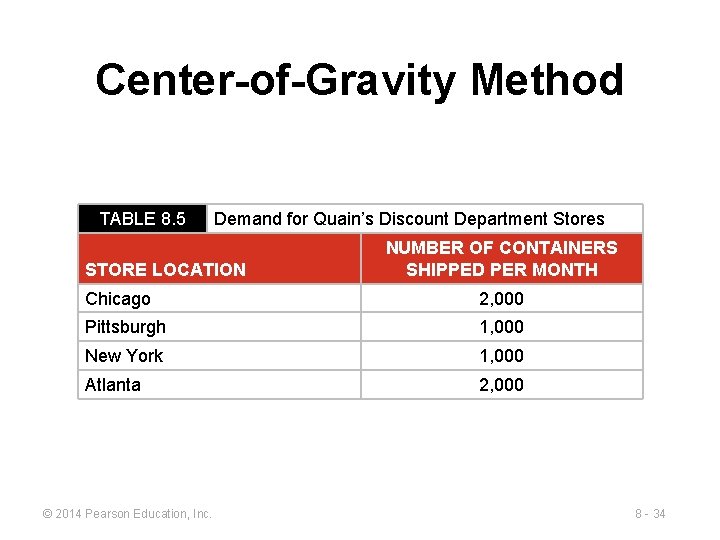 Center-of-Gravity Method TABLE 8. 5 Demand for Quain’s Discount Department Stores STORE LOCATION NUMBER