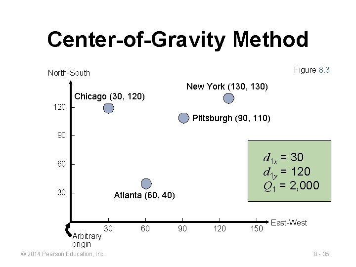 Center-of-Gravity Method Figure 8. 3 North-South New York (130, 130) Chicago (30, 120) 120