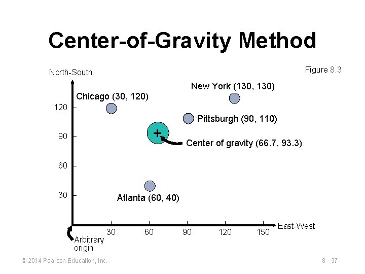 Center-of-Gravity Method Figure 8. 3 North-South New York (130, 130) Chicago (30, 120) 120