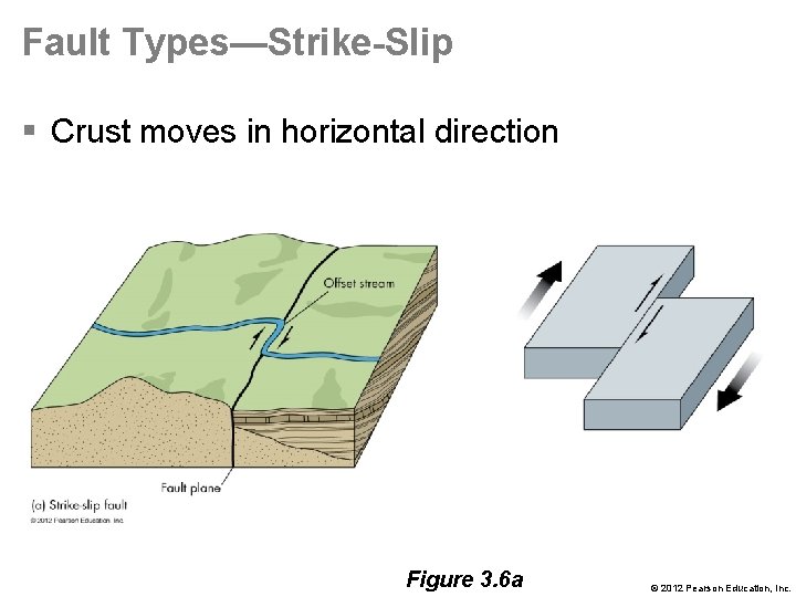 Fault Types—Strike-Slip § Crust moves in horizontal direction Figure 3. 6 a © 2012