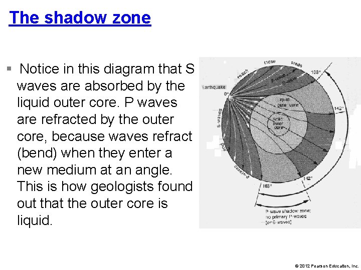 The shadow zone § Notice in this diagram that S waves are absorbed by